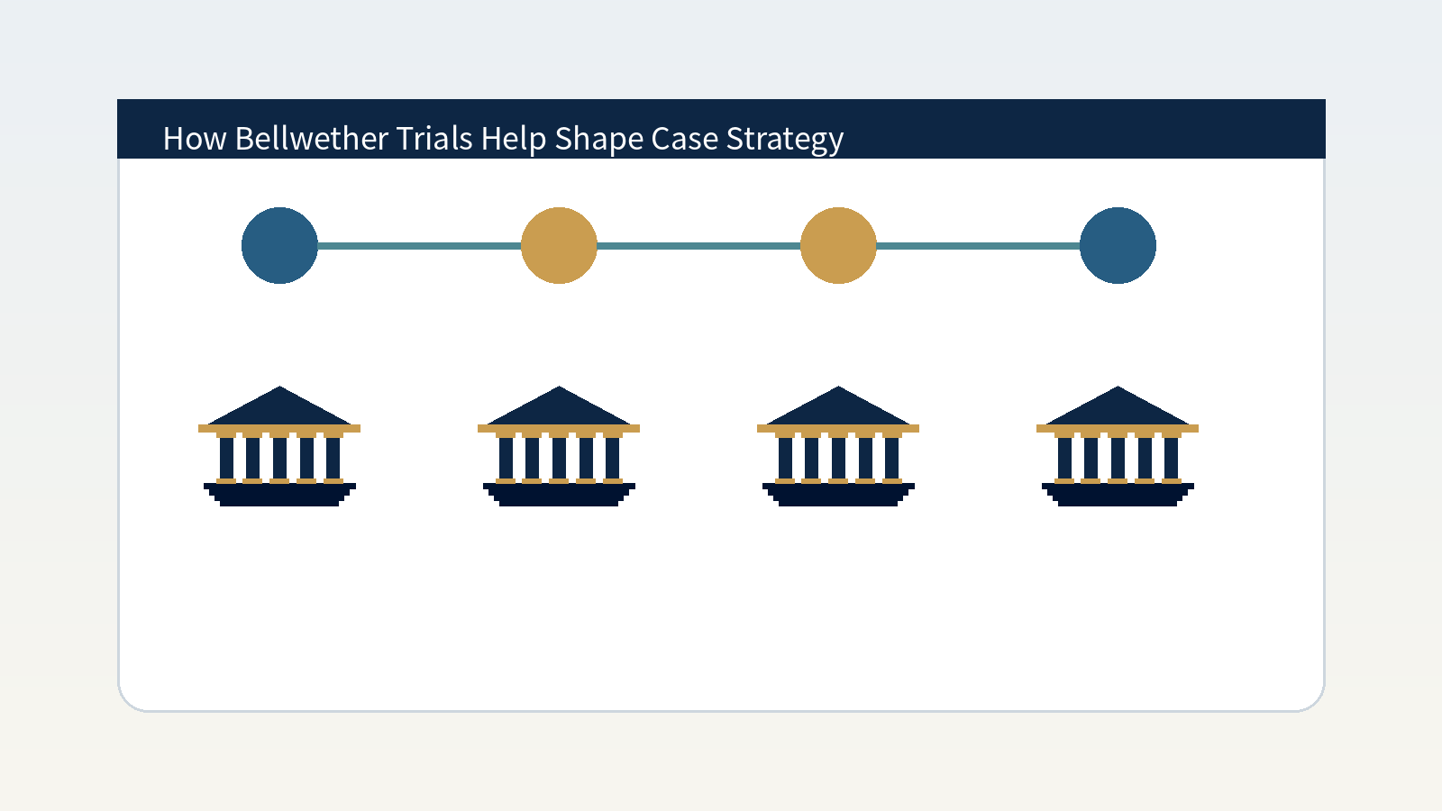 Timeline showing how rideshare bellwether trials can shape legal strategy